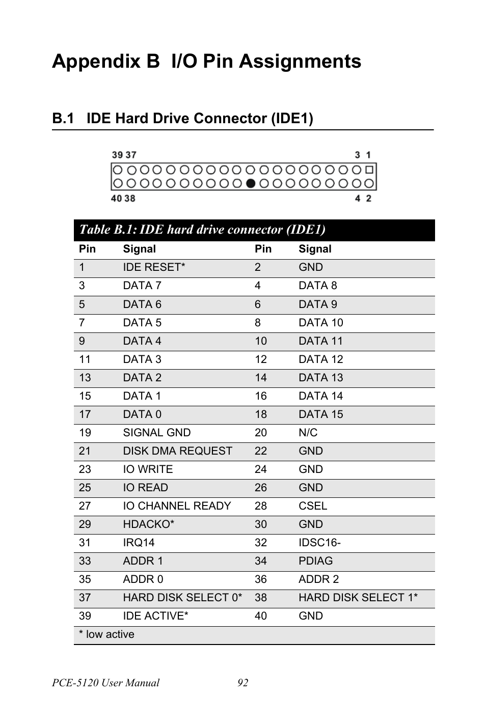 Appendix b i/o pin assignments, B.1 ide hard drive connector (ide1), Table b.1: ide hard drive connector (ide1) | Ide hard drive connector (ide1) | Advantech PCE-5120 User Manual | Page 108 / 122