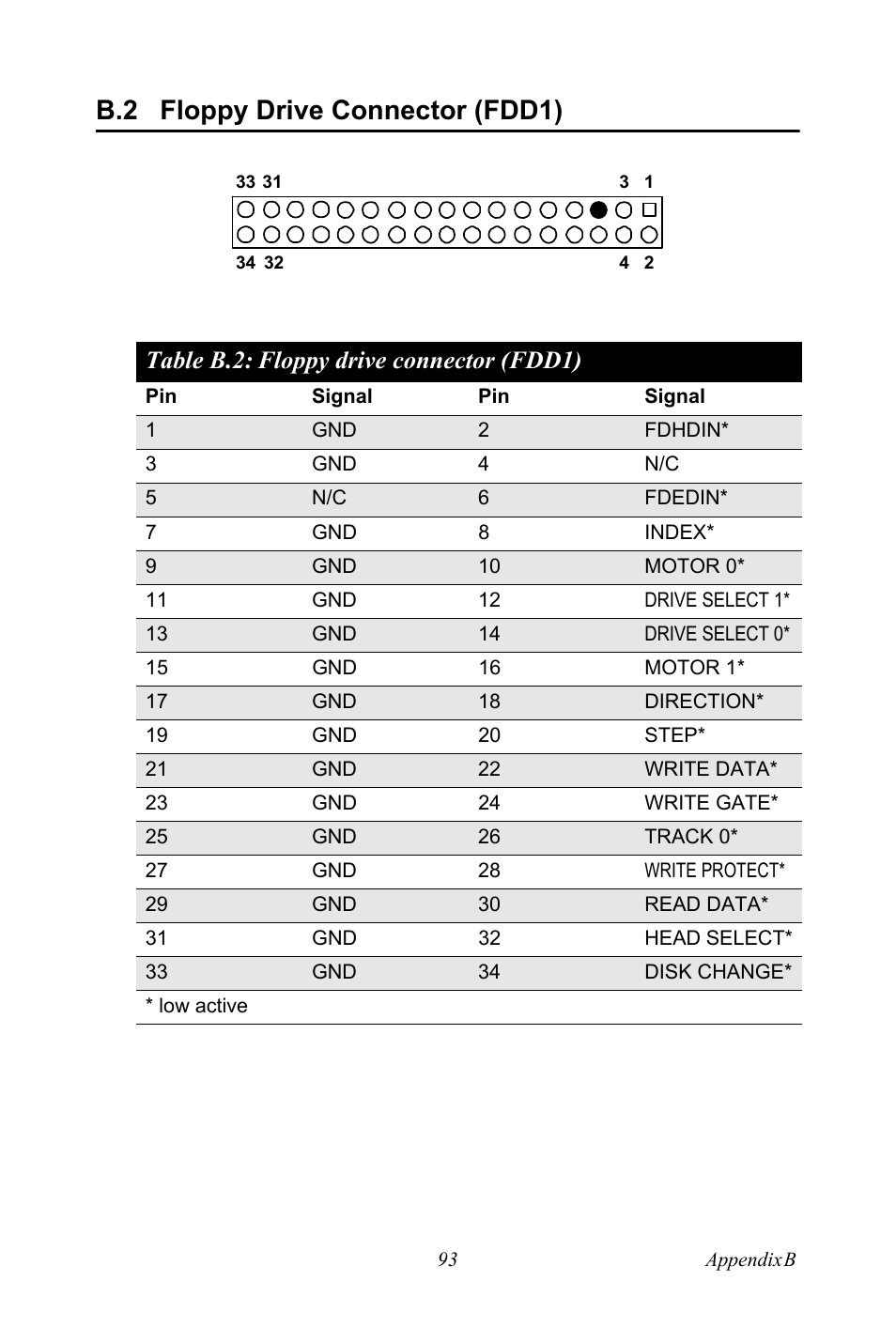 B.2 floppy drive connector (fdd1), Table b.2: floppy drive connector (fdd1), Floppy drive connector (fdd1) | Advantech PCE-5120 User Manual | Page 109 / 122