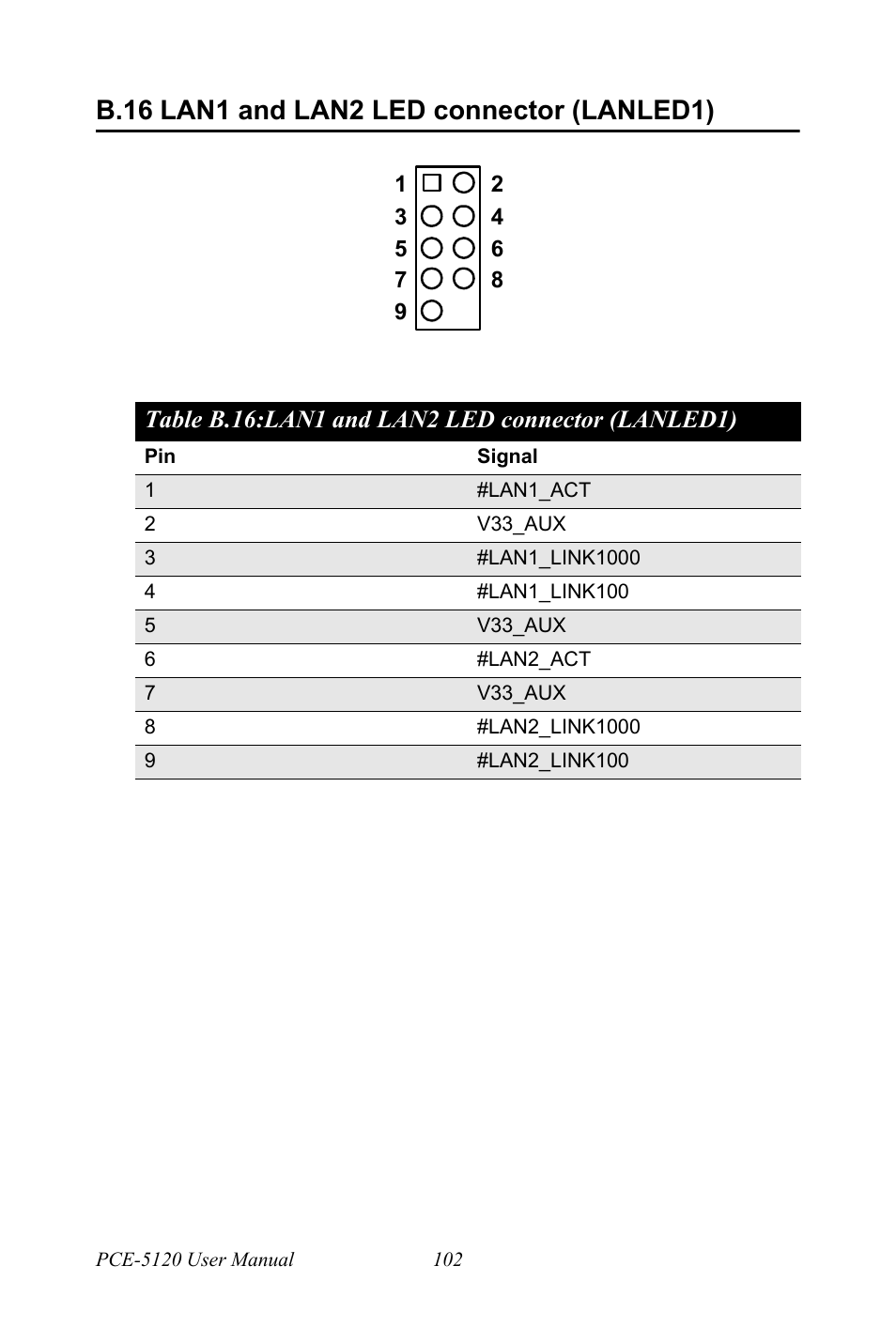 B.16 lan1 and lan2 led connector (lanled1), Table b.16: lan1 and lan2 led connector (lanled1), B.16 | Lan1 and lan2 led connector (lanled1), Table b.16: lan1 and lan2 led connector, Lanled1) | Advantech PCE-5120 User Manual | Page 118 / 122
