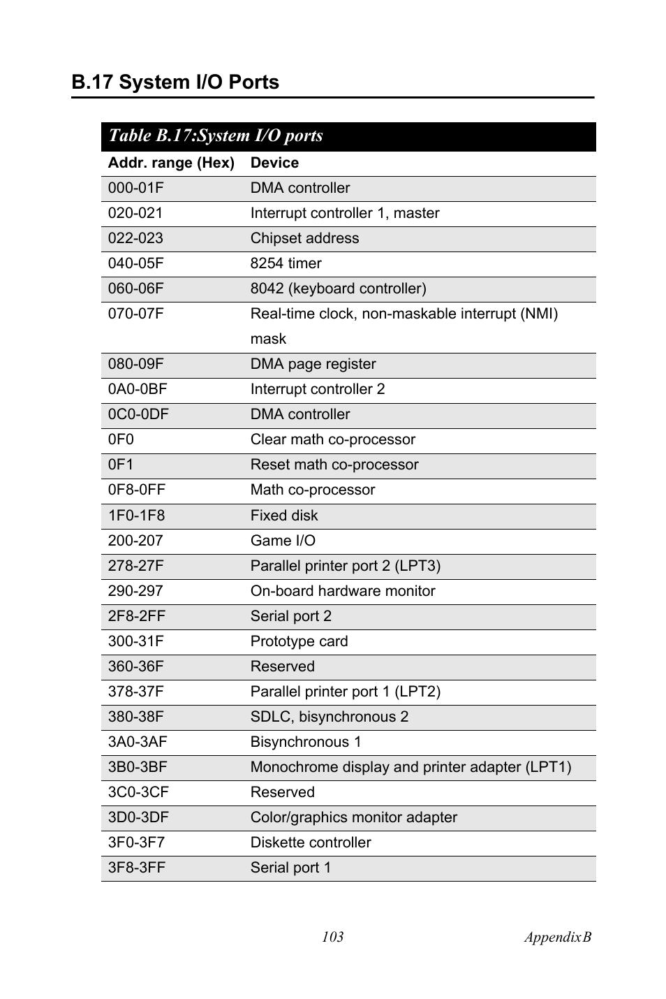 B.17 system i/o ports, Table b.17: system i/o ports, B.17 | System i/o ports, Table b.17:system i/o ports | Advantech PCE-5120 User Manual | Page 119 / 122
