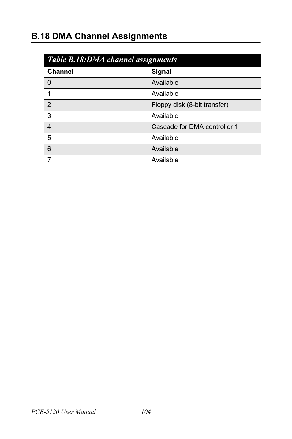 B.18 dma channel assignments, Table b.18: dma channel assignments, B.18 | Dma channel assignments, Table b.18:dma channel assignments | Advantech PCE-5120 User Manual | Page 120 / 122