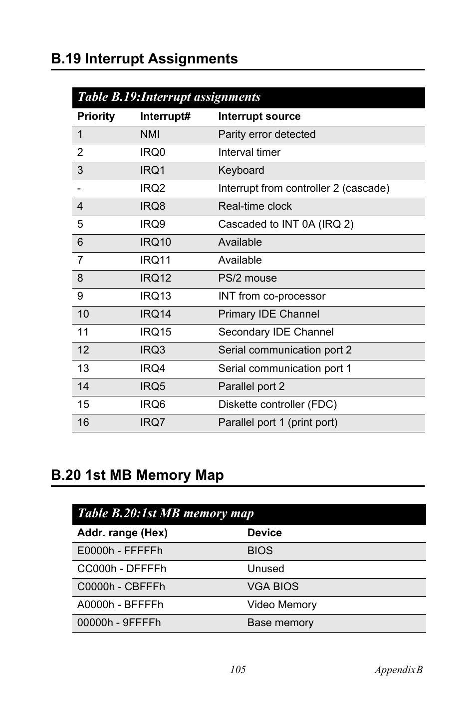 B.19 interrupt assignments, Table b.19: interrupt assignments, B.20 1st mb memory map | Table b.20: 1st mb memory map, B.19, Interrupt assignments, B.20, 1st mb memory map, Table b.19:interrupt assignments | Advantech PCE-5120 User Manual | Page 121 / 122