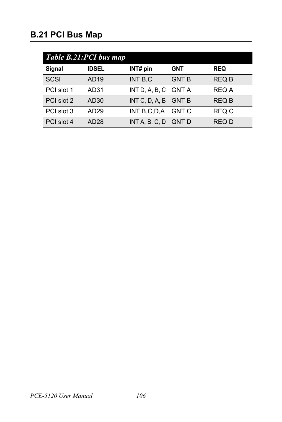 B.21 pci bus map, Table b.21: pci bus map, B.21 | Pci bus map, Table b.21:pci bus map | Advantech PCE-5120 User Manual | Page 122 / 122