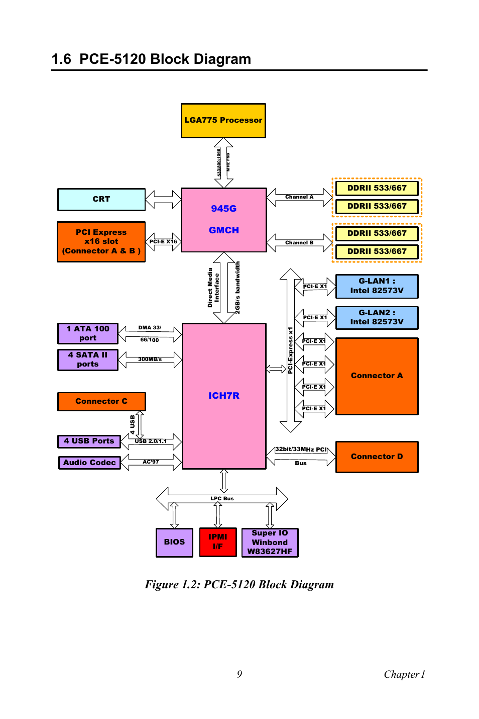 6 pce-5120 block diagram, Figure 1.2: pce-5120 block diagram, Pce-5120 block diagram | 9chapter 1, 945g gmch, Ich7r | Advantech PCE-5120 User Manual | Page 25 / 122