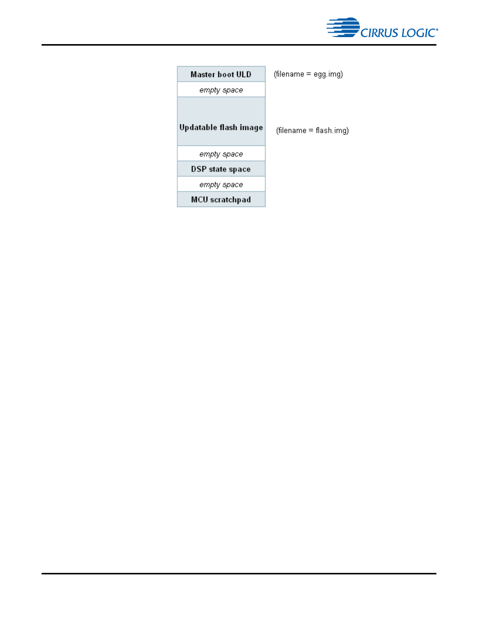 1 master boot image (egg.img), 2 updatable flash image, 3 dsp state space | Figure 8-15. blank spi flash format -21, Figure 8-15, Ed in, Section 8.7.1.1, Section 8.7.1.2, Section 8.7.1.3 | Cirrus Logic CS4970x4 User Manual | Page 131 / 162