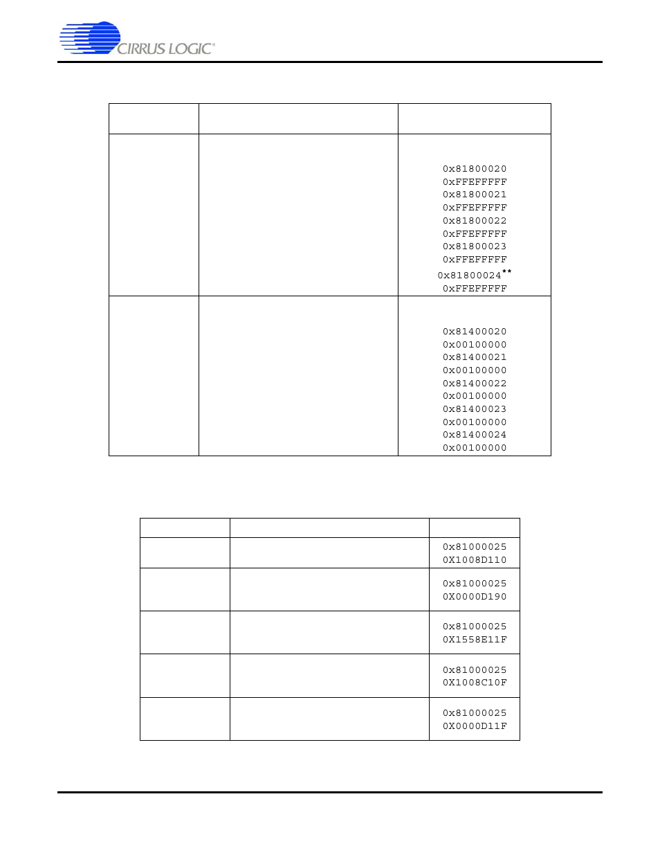 Table 5-5, Table 5-6 | Cirrus Logic CS4953xx User Manual | Page 64 / 118