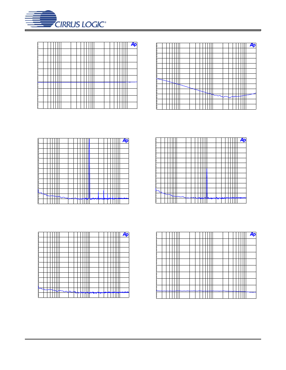Figure 7. 48 khz, frequency response, Figure 8. 48 khz, crosstalk, Figure 9. fft (-1 db 96 khz) | Figure 10. fft (-60 db, 96 khz), Figure 11. fft (96 khz, no input), Figure 12. 96 khz, thd+n vs. input freq, Cdb5343 | Cirrus Logic CDB5343 User Manual | Page 10 / 23