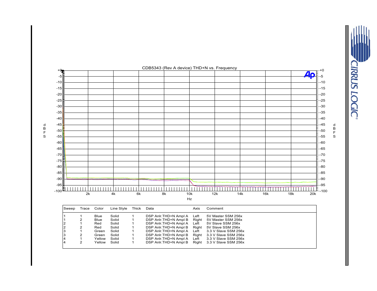 Cdb performance curves, 1 total harmonic distortion + noise (thd+n), Figure 17. cdb5343 thd+n performance | Cirrus Logic CDB5343 User Manual | Page 12 / 23