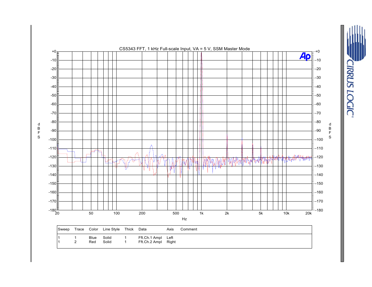 2 fftlm, Figure 18. fft from cdb5343 output, Cdb5343 | Cirrus Logic CDB5343 User Manual | Page 13 / 23