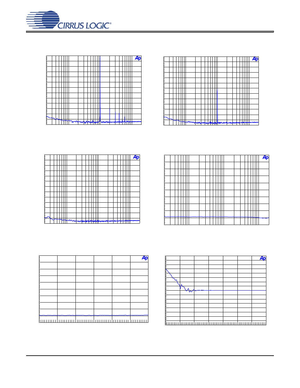 Performance plots, Figure 1. fft (-1 db 48 khz), Figure 2. fft (-60 db, 48 khz) | Figure 3. fft (48 khz, no input), Figure 4. 48 khz, thd+n vs. input freq, Figure 5. 48 khz, thd+n vs. level, Figure 6. 48 khz, fade-to-noise linearity | Cirrus Logic CDB5343 User Manual | Page 9 / 23