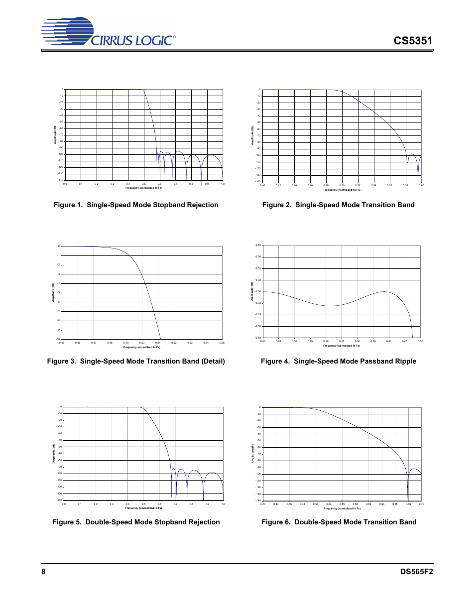 Figure 1. single-speed mode stopband rejection, Figure 2. single-speed mode transition band, Figure 4. single-speed mode passband ripple | Figure 5. double-speed mode stopband rejection, Figure 6. double-speed mode transition band, Cs5351 | Cirrus Logic CS5351 User Manual | Page 8 / 23