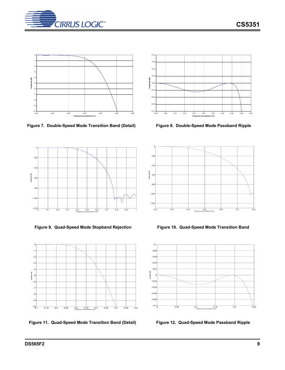 Figure 8. double-speed mode passband ripple, Figure 9. quad-speed mode stopband rejection, Figure 10. quad-speed mode transition band | Figure 12. quad-speed mode passband ripple, Cs5351 | Cirrus Logic CS5351 User Manual | Page 9 / 23