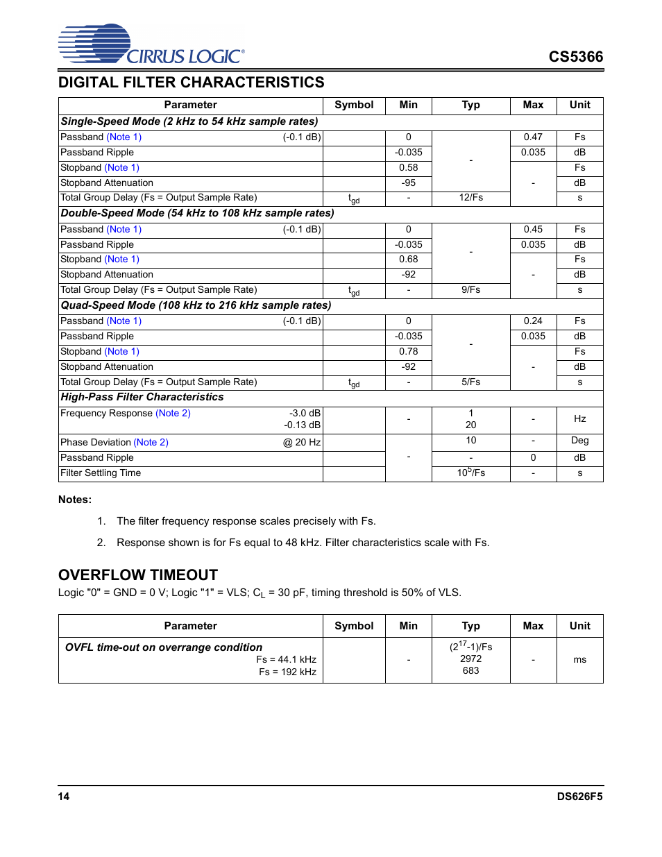 Digital filter characteristics, Overflow timeout, Digital filter characteristics overflow timeout | Cs5366 digital filter characteristics | Cirrus Logic CS5366 User Manual | Page 14 / 42