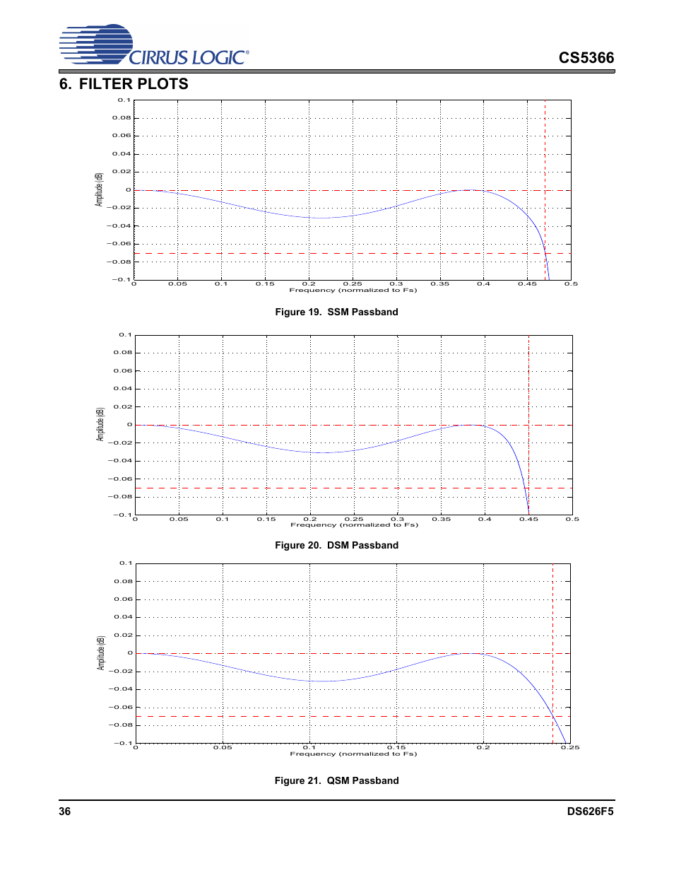 Filter plots, Figure 19. ssm passband, Figure 20. dsm passband | Figure 21. qsm passband, Amplitude (db) | Cirrus Logic CS5366 User Manual | Page 36 / 42