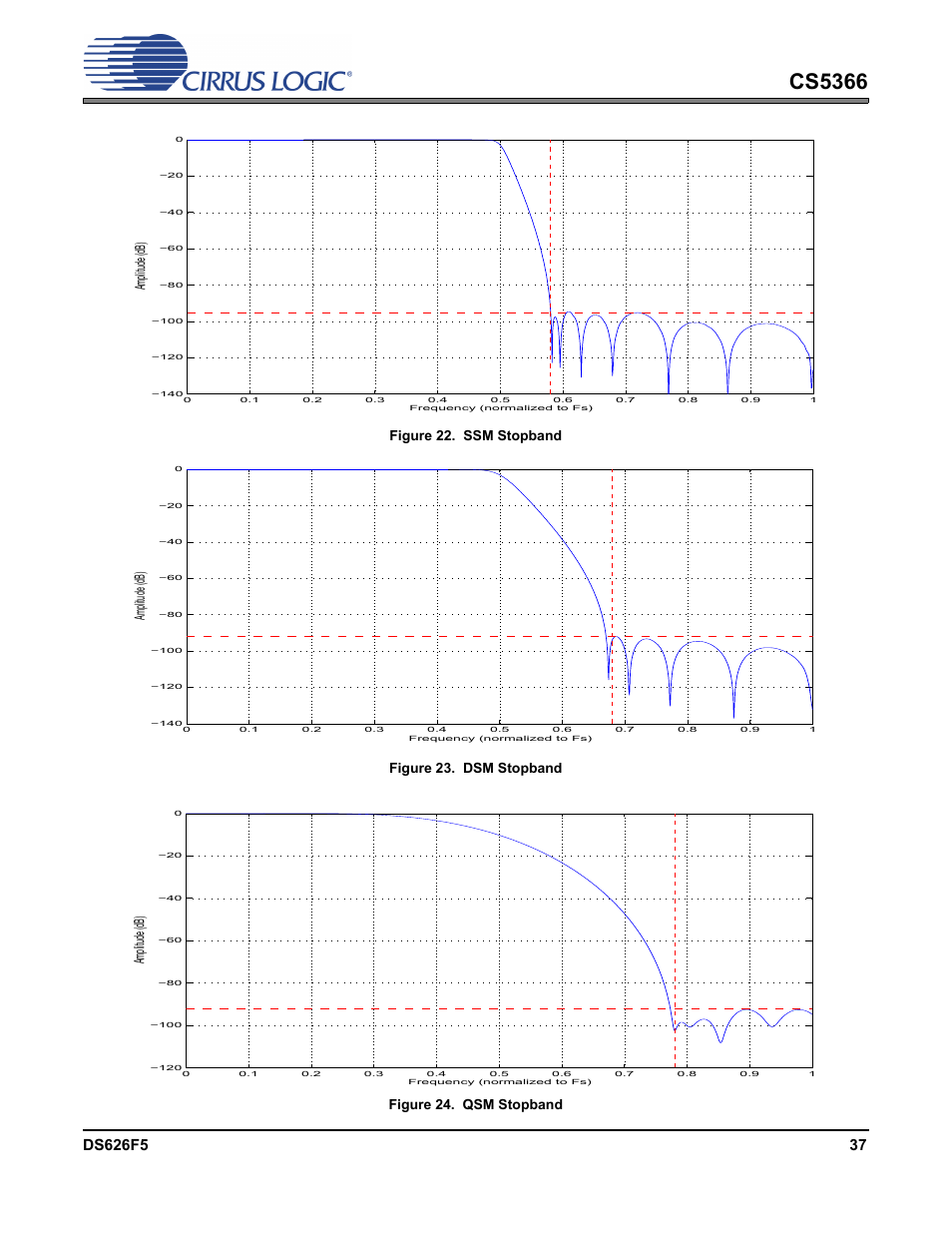 Figure 22. ssm stopband, Figure 23. dsm stopband, Figure 24. qsm stopband | Cs5366, Amplitude (db) | Cirrus Logic CS5366 User Manual | Page 37 / 42