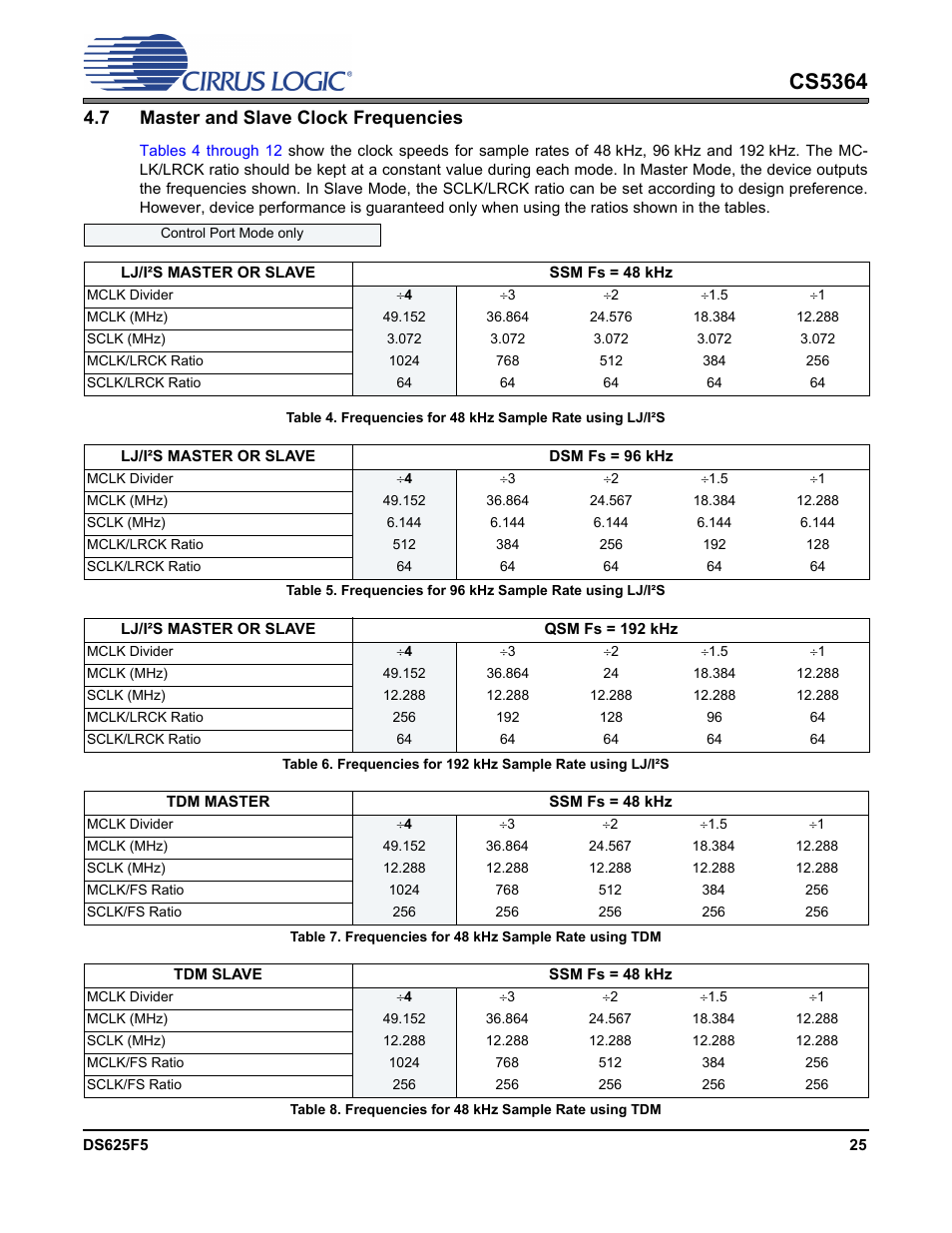 7 master and slave clock frequencies, Cs5364 | Cirrus Logic CS5364 User Manual | Page 25 / 42