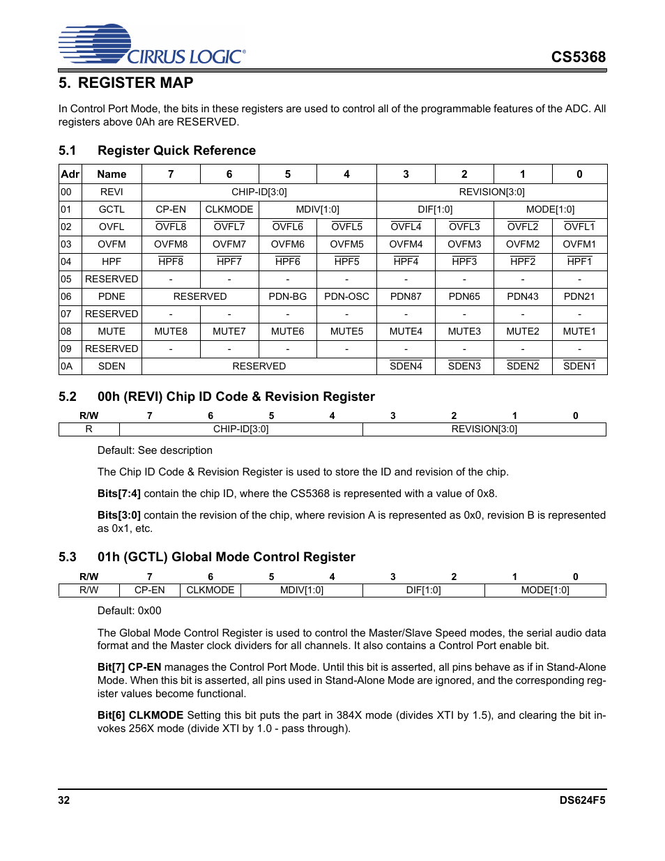 Register map, 1 register quick reference, 2 00h (revi) chip id code & revision register | 3 01h (gctl) global mode control register | Cirrus Logic CS5368 User Manual | Page 32 / 42