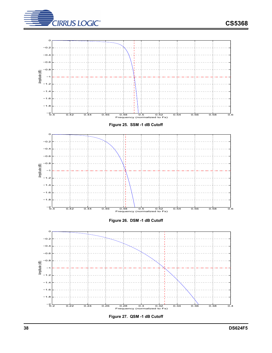 Figure 25. ssm -1 db cutoff, Figure 26. dsm -1 db cutoff, Figure 27. qsm -1 db cutoff | Cs5368, Amplitude (db) | Cirrus Logic CS5368 User Manual | Page 38 / 42