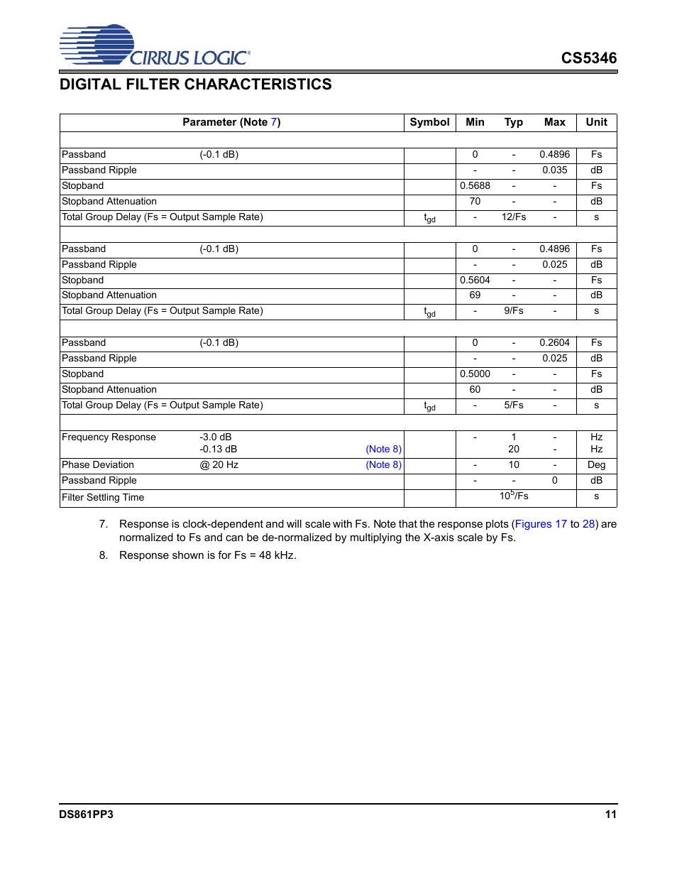 Digital filter characteristics, Cs5346 digital filter characteristics | Cirrus Logic CS5346 User Manual | Page 11 / 38