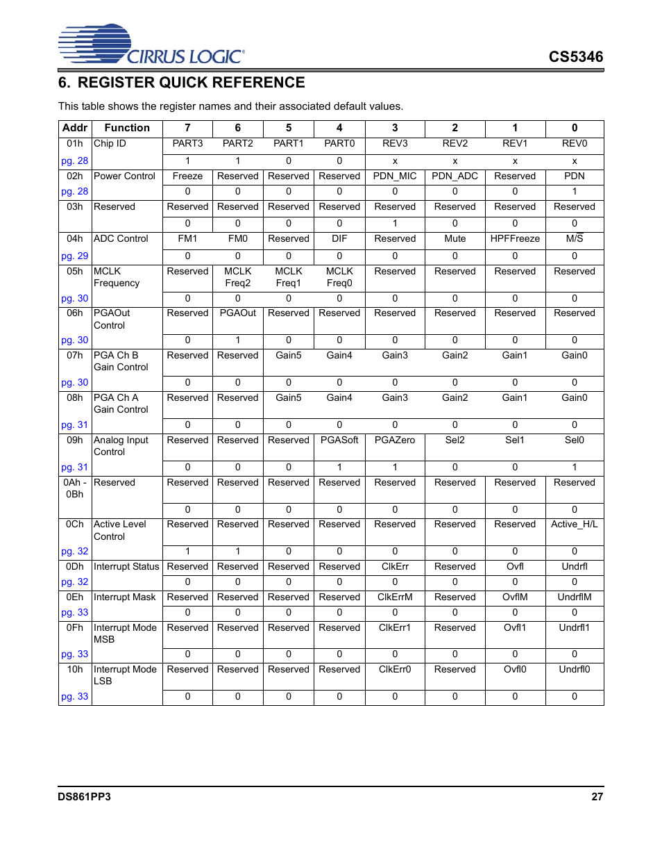Register quick reference | Cirrus Logic CS5346 User Manual | Page 27 / 38