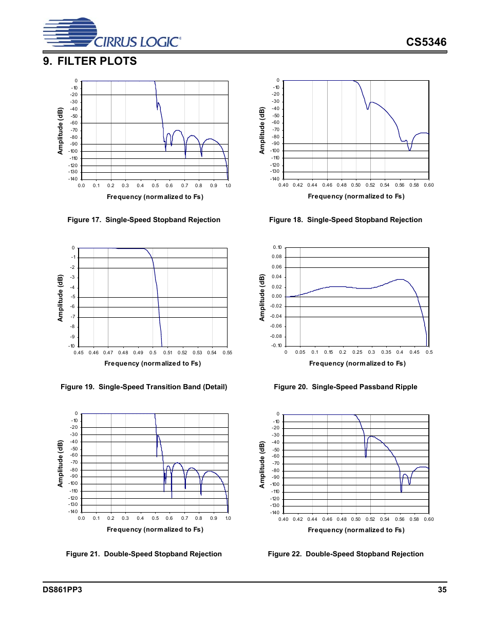 Filter plots, Figure 17. single-speed stopband rejection, Figure 18. single-speed stopband rejection | Figure 19. single-speed transition band (detail), Figure 20. single-speed passband ripple, Figure 21. double-speed stopband rejection, Figure 22. double-speed stopband rejection, Figure 17.single-speed stopband rejection, Figure 18.single-speed stopband rejection, Figure 19.single-speed transition band (detail) | Cirrus Logic CS5346 User Manual | Page 35 / 38