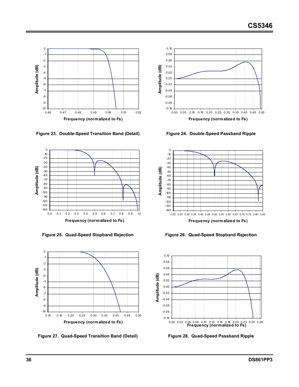 Figure 23. double-speed transition band (detail), Figure 24. double-speed passband ripple, Figure 25. quad-speed stopband rejection | Figure 26. quad-speed stopband rejection, Figure 27. quad-speed transition band (detail), Figure 28. quad-speed passband ripple, Figure 23.double-speed transition band (detail), Figure 24.double-speed passband ripple, Figure 25.quad-speed stopband rejection, Figure 26.quad-speed stopband rejection | Cirrus Logic CS5346 User Manual | Page 36 / 38