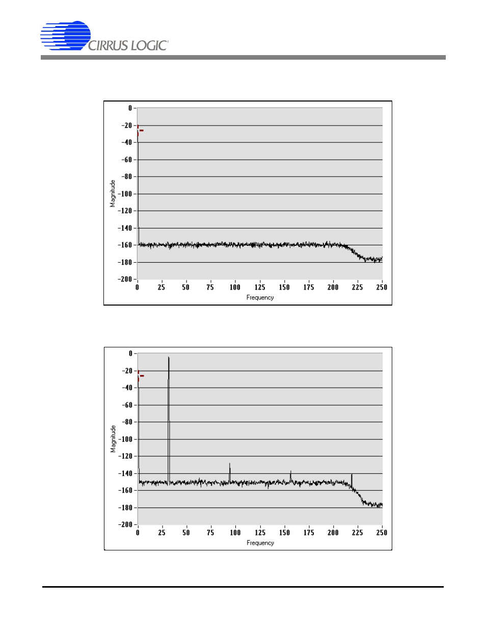 Performance plots | Cirrus Logic CS5372A User Manual | Page 8 / 32