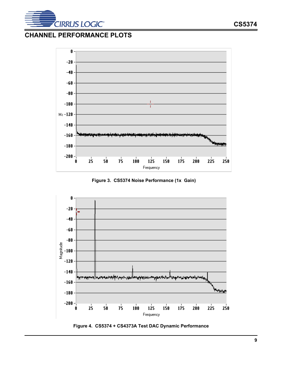 Channel performance plots | Cirrus Logic CS5374 User Manual | Page 9 / 44