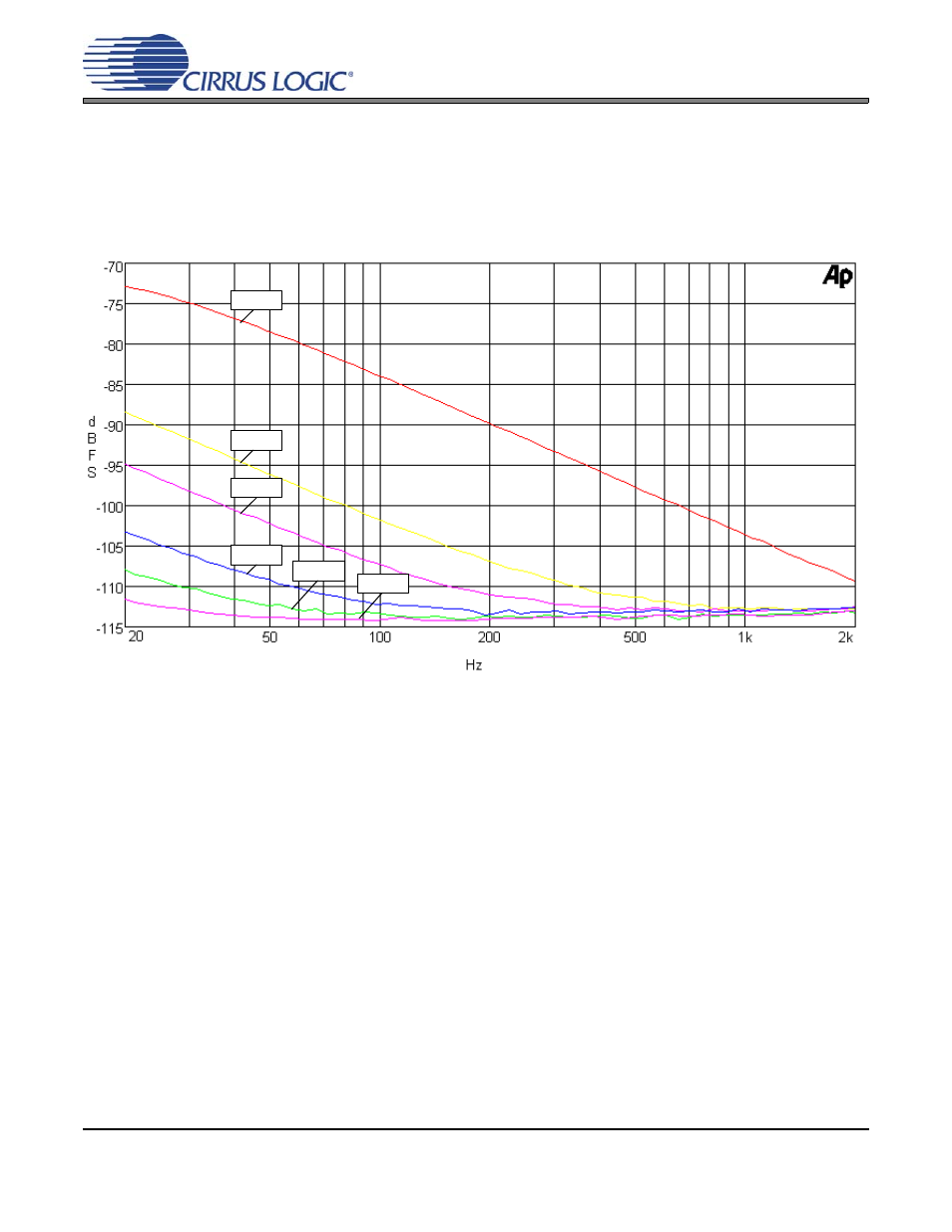 9 capacitor size on the reference pin (filt+), Figure 25. cs5381 thd + n versus frequency, Cs5381 | Cirrus Logic CS5381 User Manual | Page 19 / 24