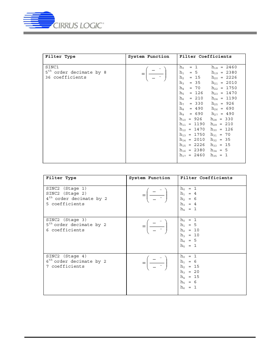 Table 10. sinc1 and sinc2 filter coefficients, Cs5376a | Cirrus Logic CS5376A User Manual | Page 45 / 106