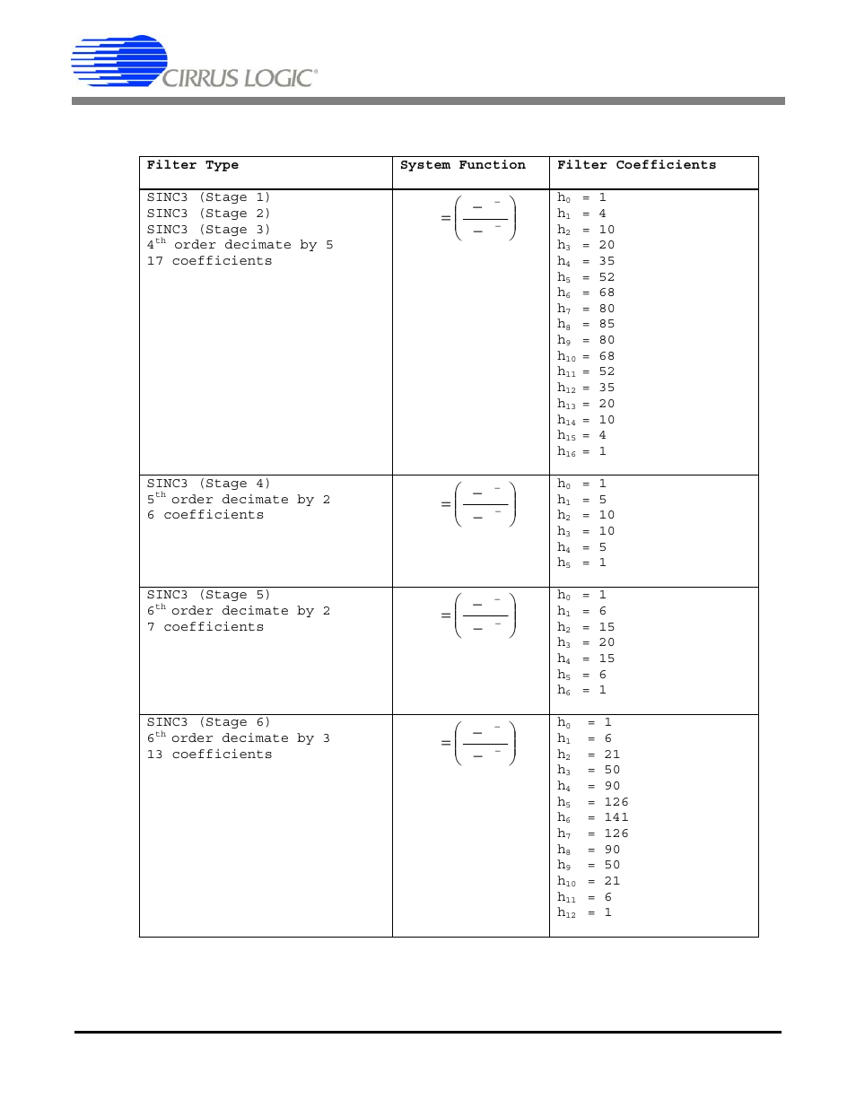 Table 11. sinc3 filter coefficients, Cs5376a | Cirrus Logic CS5376A User Manual | Page 46 / 106