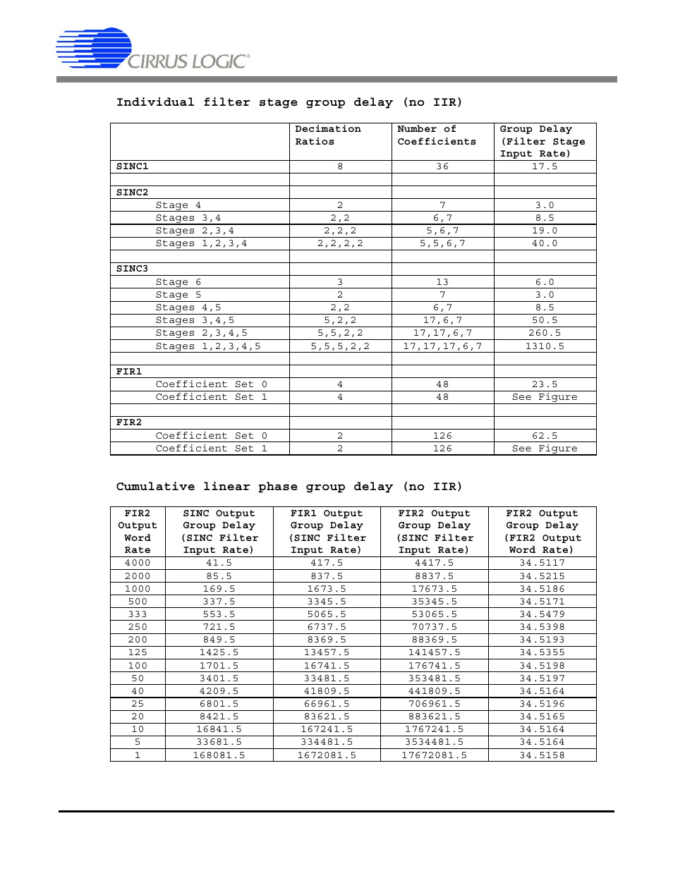 Table 13. sinc + fir group delay, Cs5376a | Cirrus Logic CS5376A User Manual | Page 50 / 106