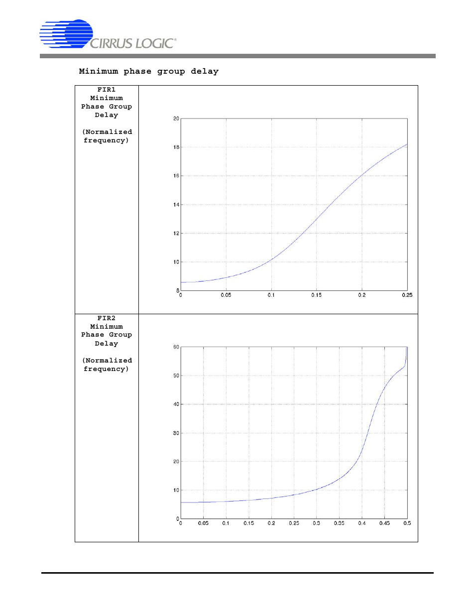 Figure 27. minimum phase group delay, Cs5376a | Cirrus Logic CS5376A User Manual | Page 51 / 106