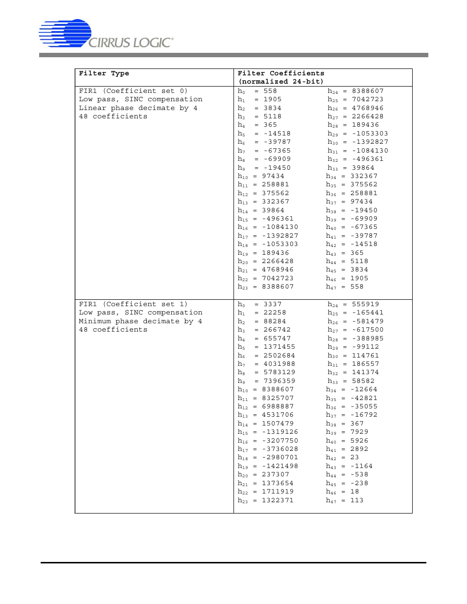 Table 14. fir1 coefficients, Cs5376a | Cirrus Logic CS5376A User Manual | Page 52 / 106