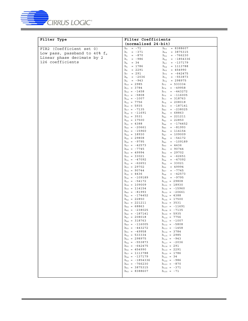 Table 15. fir2 linear phase coefficients, Cs5376a, Linear phase decimate by 2 126 coefficients | Cirrus Logic CS5376A User Manual | Page 53 / 106