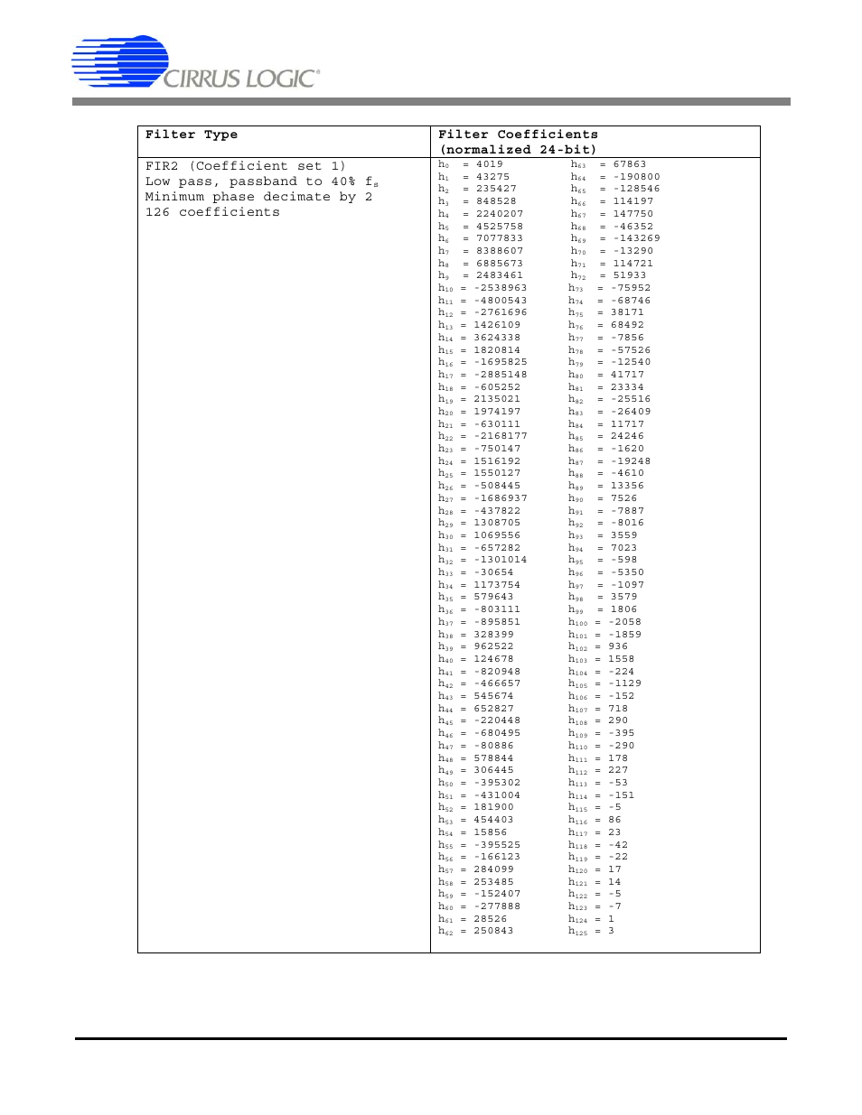 Table 16. fir2 minimum phase coefficients, Cs5376a, Minimum phase decimate by 2 126 coefficients | Cirrus Logic CS5376A User Manual | Page 54 / 106