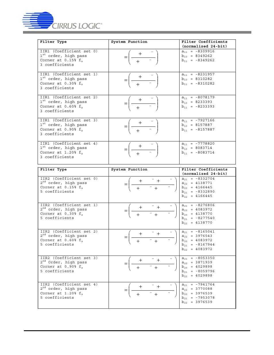 Table 18. iir filter coefficients, Cs5376a | Cirrus Logic CS5376A User Manual | Page 58 / 106