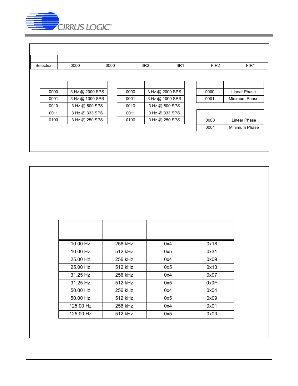 Table 2. tbs configurations using on-chip data, Cs5378 | Cirrus Logic CS5378 User Manual | Page 10 / 88