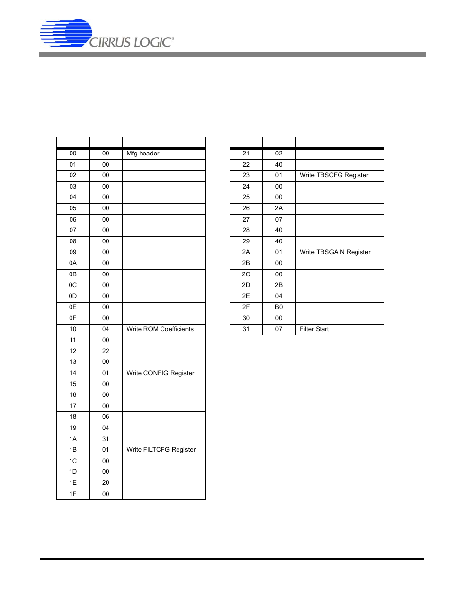 5 example eeprom configuration, Example eeprom configuration, Table 8. example eeprom file | Cs5378 | Cirrus Logic CS5378 User Manual | Page 29 / 88