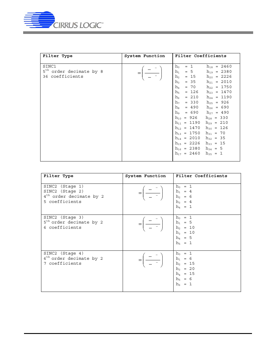 Table 12. sinc1 and sinc2 filter coefficients, Cs5378 | Cirrus Logic CS5378 User Manual | Page 42 / 88