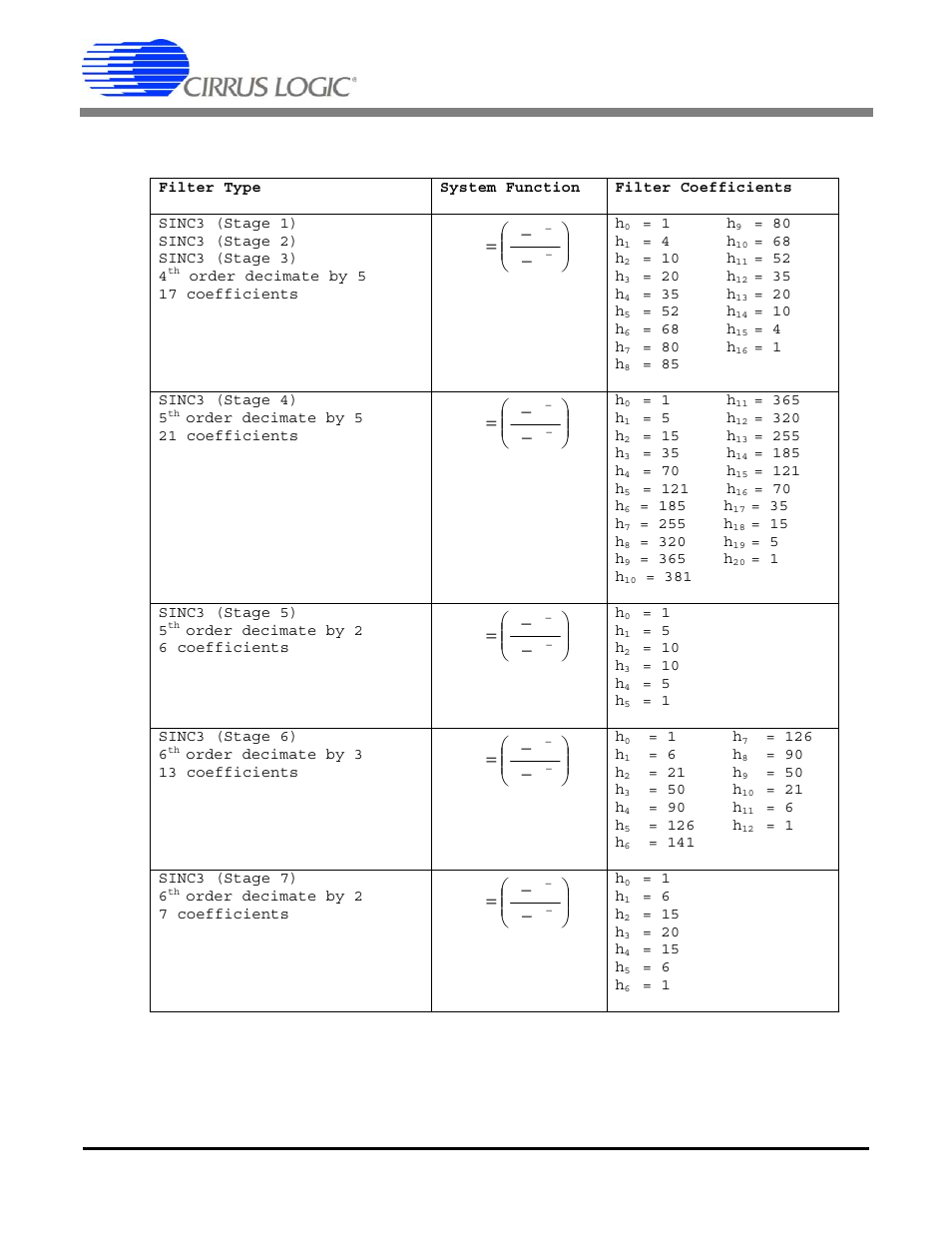 Table 13. sinc3 filter coefficients, Cs5378 | Cirrus Logic CS5378 User Manual | Page 43 / 88