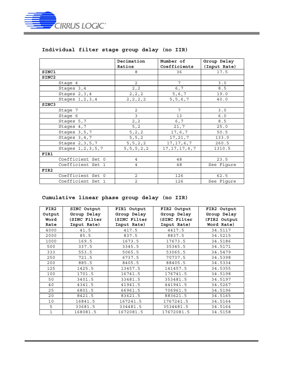 Table 15. sinc + fir group delay, Cs5378 | Cirrus Logic CS5378 User Manual | Page 47 / 88