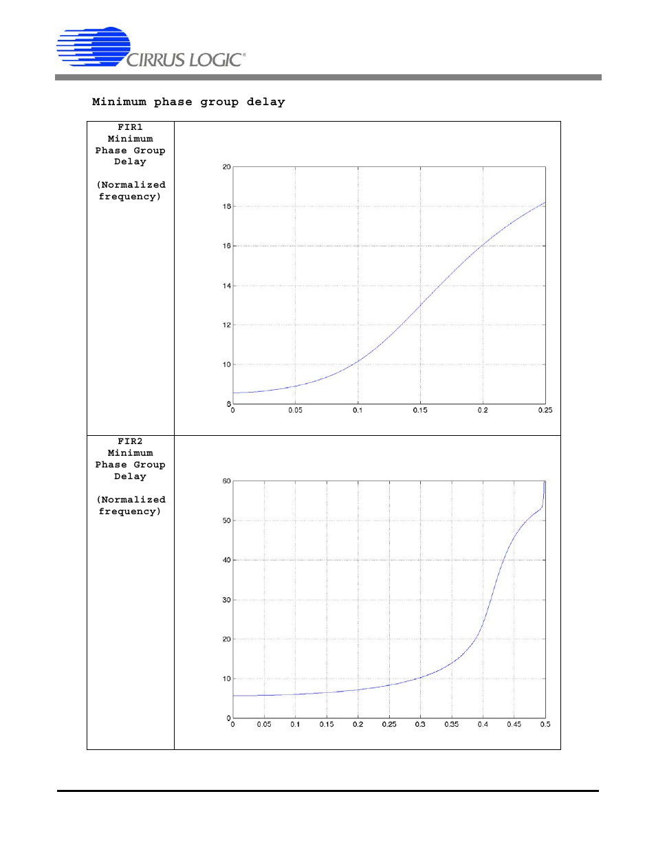 Table 16. minimum phase group delay, Cs5378 | Cirrus Logic CS5378 User Manual | Page 48 / 88