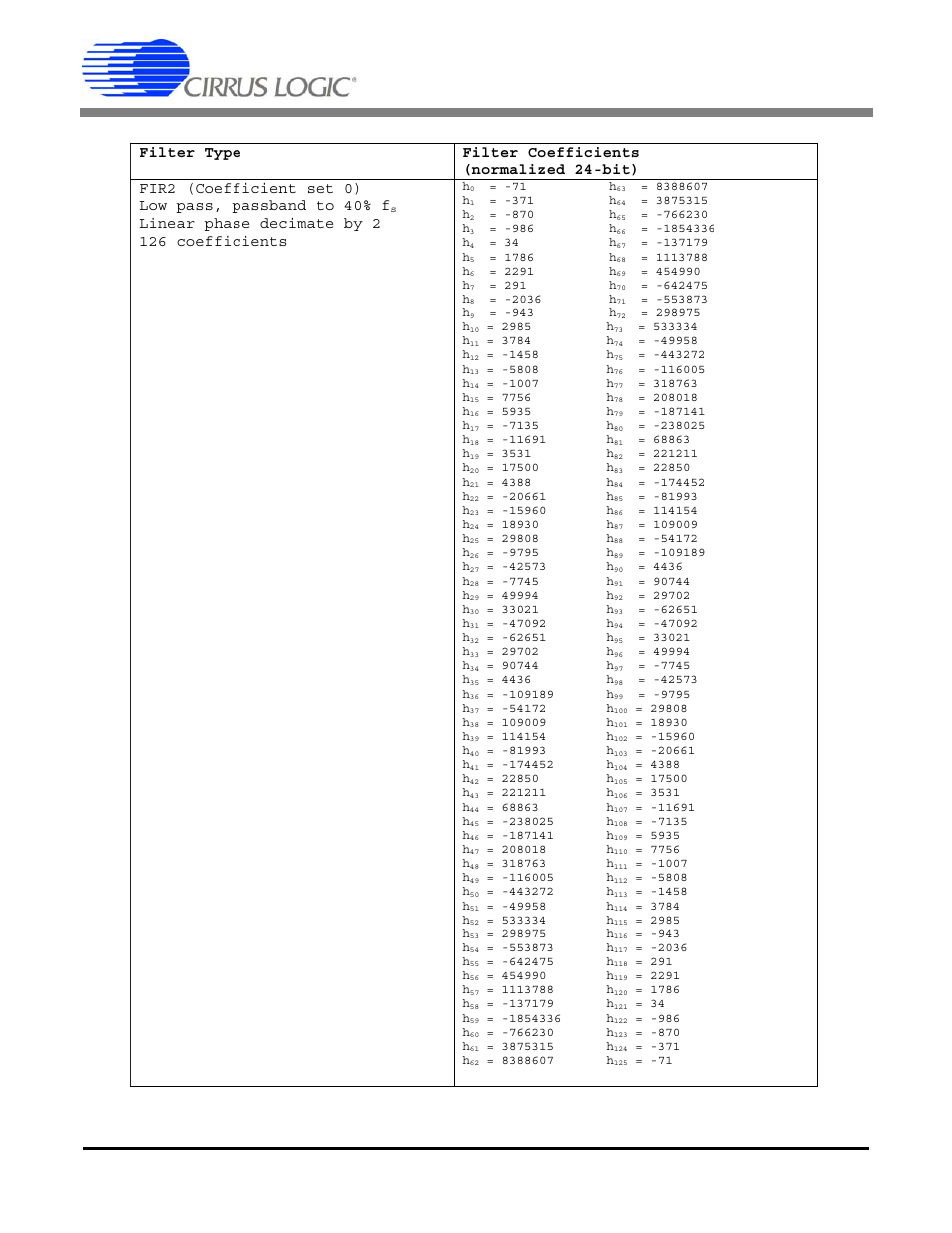 Figure 28. fir2 linear phase coefficients, Cs5378, Linear phase decimate by 2 126 coefficients | Cirrus Logic CS5378 User Manual | Page 50 / 88