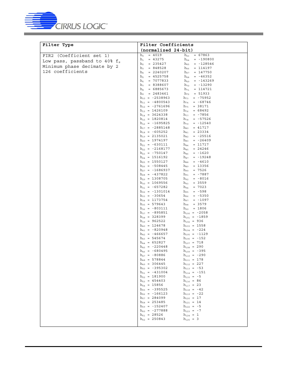 Figure 29. fir2 minimum phase coefficients, Cs5378, Minimum phase decimate by 2 126 coefficients | Cirrus Logic CS5378 User Manual | Page 51 / 88