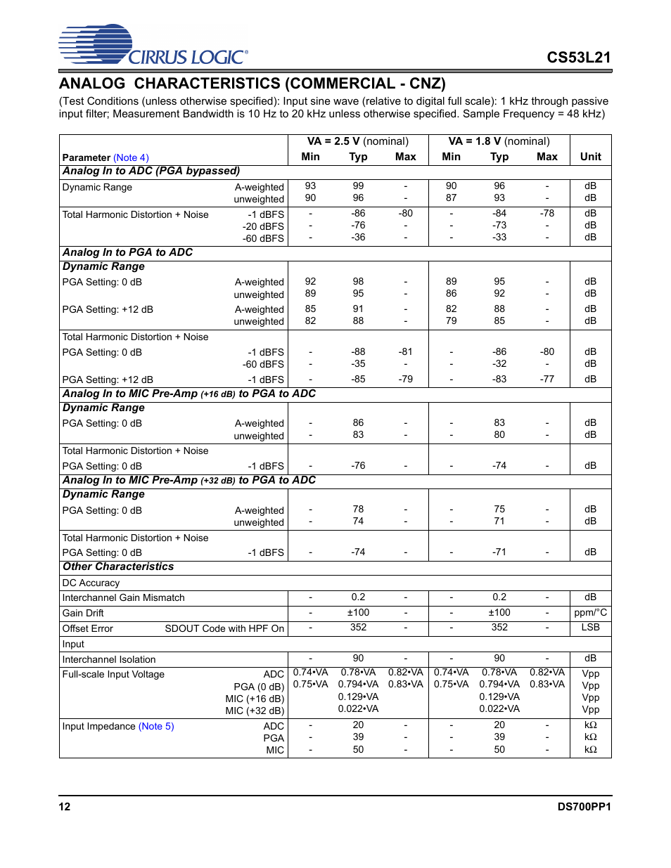 Analog characteristics (commercial - cnz), Cs53l21 analog characteristics (commercial - cnz) | Cirrus Logic CS53L21 User Manual | Page 12 / 66