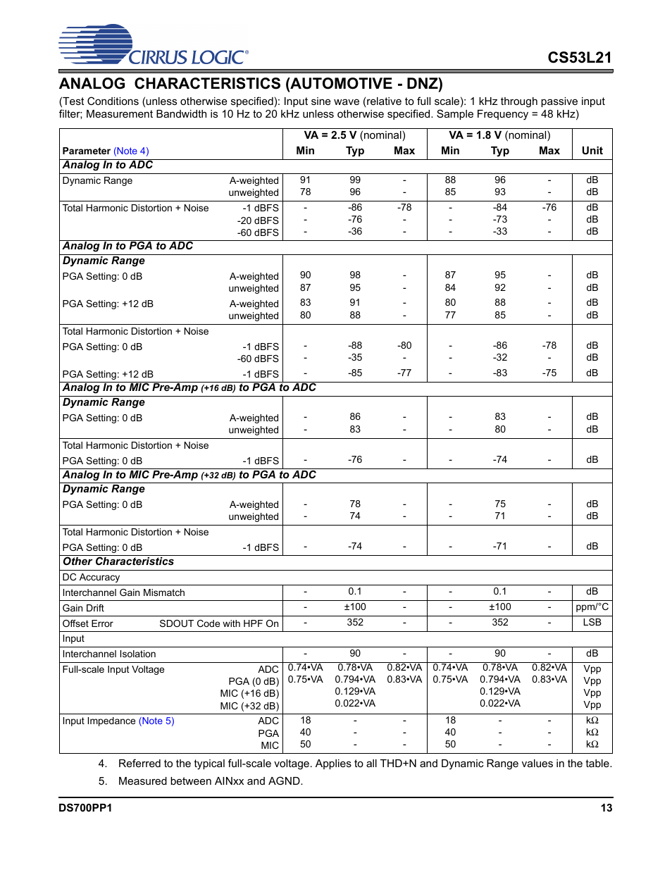 Analog characteristics (automotive - dnz), Cs53l21 analog characteristics (automotive - dnz) | Cirrus Logic CS53L21 User Manual | Page 13 / 66