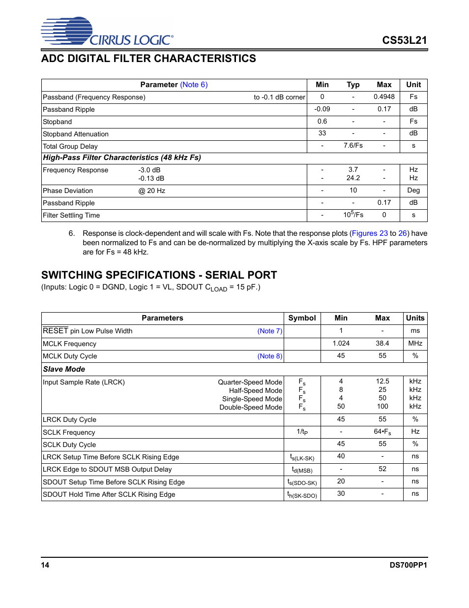 Adc digital filter characteristics, Switching specifications - serial port, Cs53l21 adc digital filter characteristics | Cirrus Logic CS53L21 User Manual | Page 14 / 66
