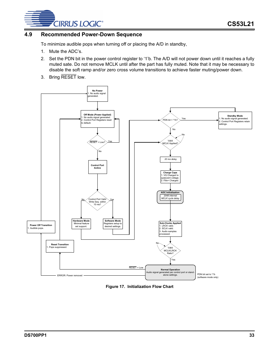 9 recommended power-down sequence, Figure 17. initialization flow chart, Figure 17.initialization flow chart | T is shown in, Cs53l21 | Cirrus Logic CS53L21 User Manual | Page 33 / 66