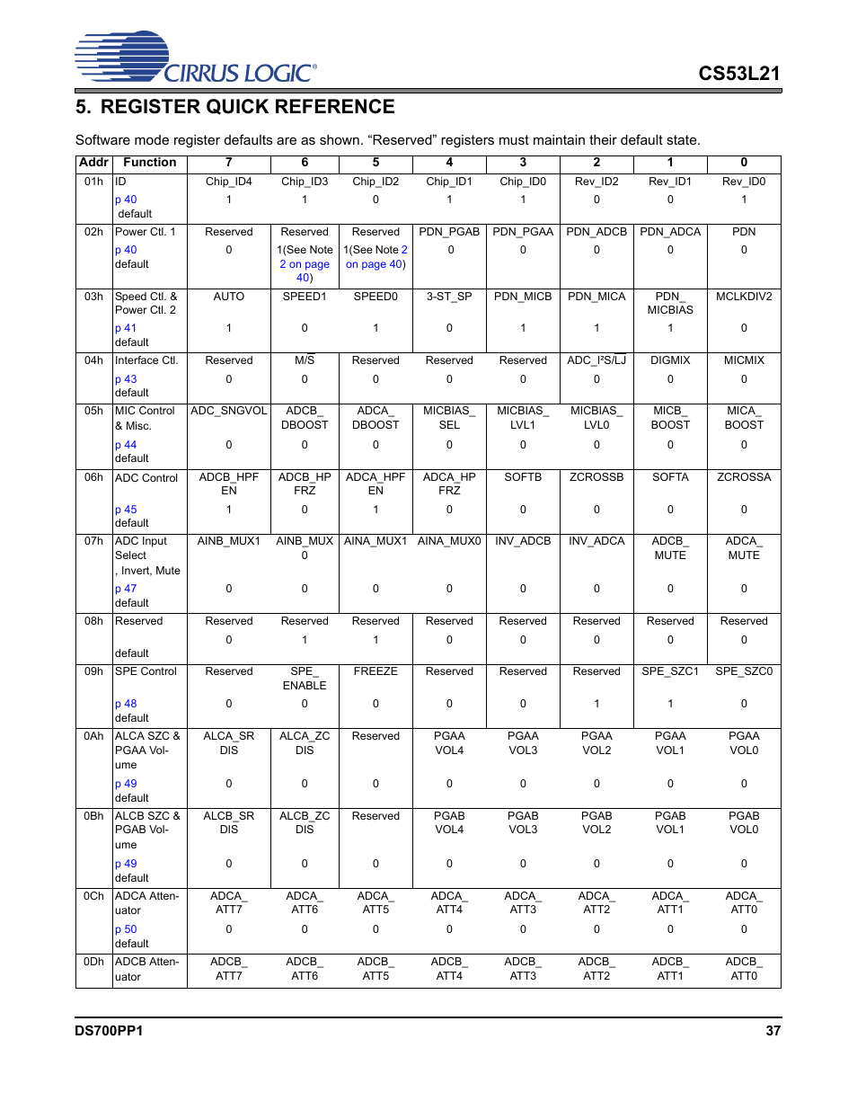 Register quick reference | Cirrus Logic CS53L21 User Manual | Page 37 / 66